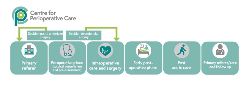 Perioperative Care: Definition and Three Phases