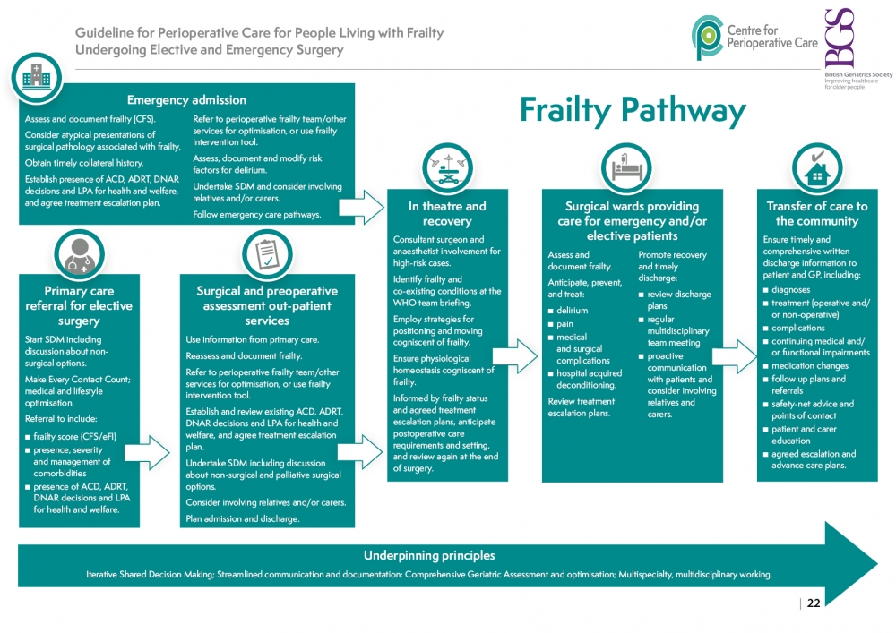 Perioperative Care Of People Living With Frailty | Centre For ...