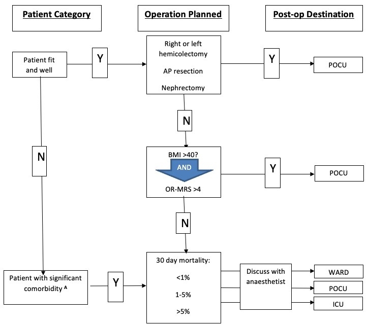 Development of a new ‘Post Operative Care Unit (POCU) - flow chart