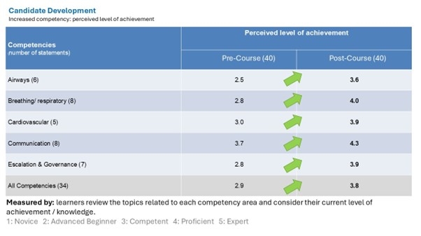 Progress scores achieved in SW and TV&W regions 